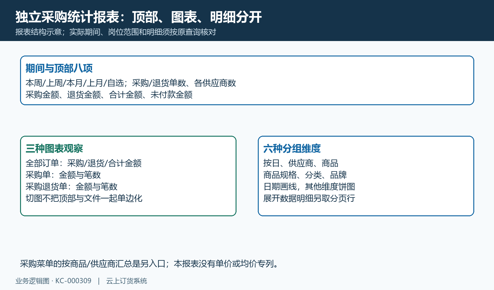 采购统计顶部指标、三种图表观察与六种分组的业务结构示意,非系统截图。