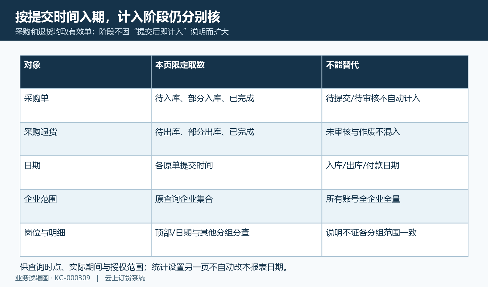提交期间、采购与退货计入阶段、企业和岗位范围分别核,不按说明外推全量。