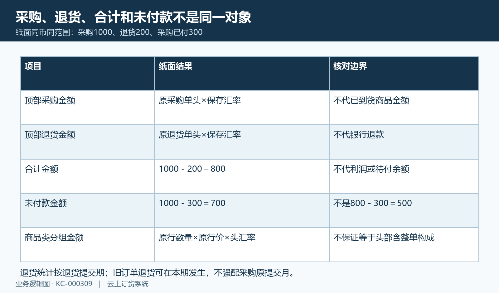 纸面采购一千、退二百合计八百,已付三百时未付七百,净额不代待付。