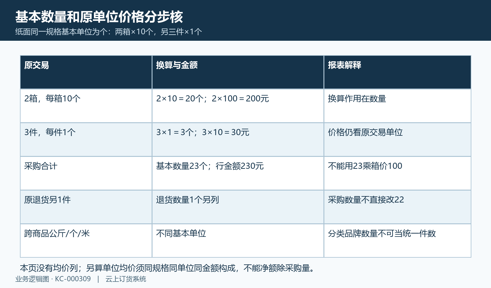 纸面二十三基本个与二百三十原行金额不同对象,退货数量另列,均价分母另核。