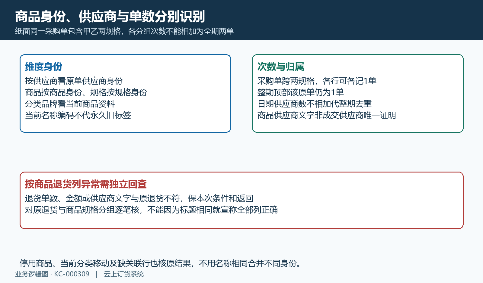 六维度按身份与当前资料分组,单数跨组可重复,商品退货异常先回原单。