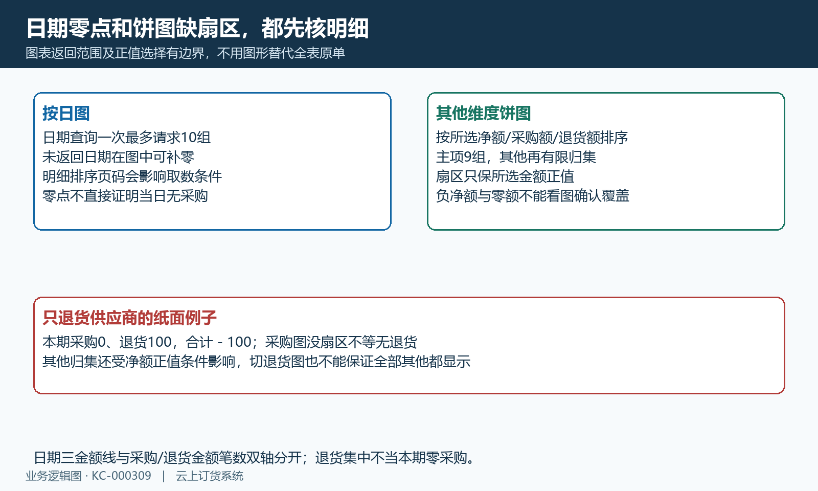 日期最多十组与补零、饼图九主项及有限其他正值归集,不直接证明完整覆盖。