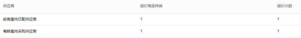 另一历史报价情况两家供应商各一类一次,报价次数不当采购单数或成交价证明。