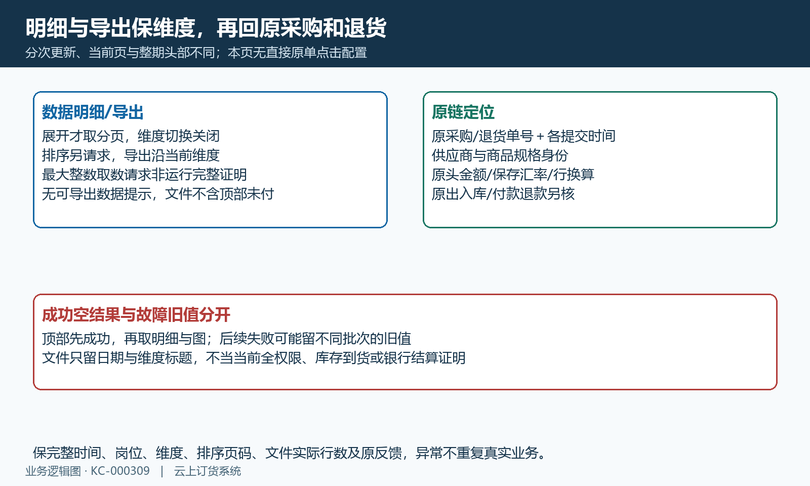 分页明细、按维度导出与分次更新分别核,原采购退货出入库和资金另回查。