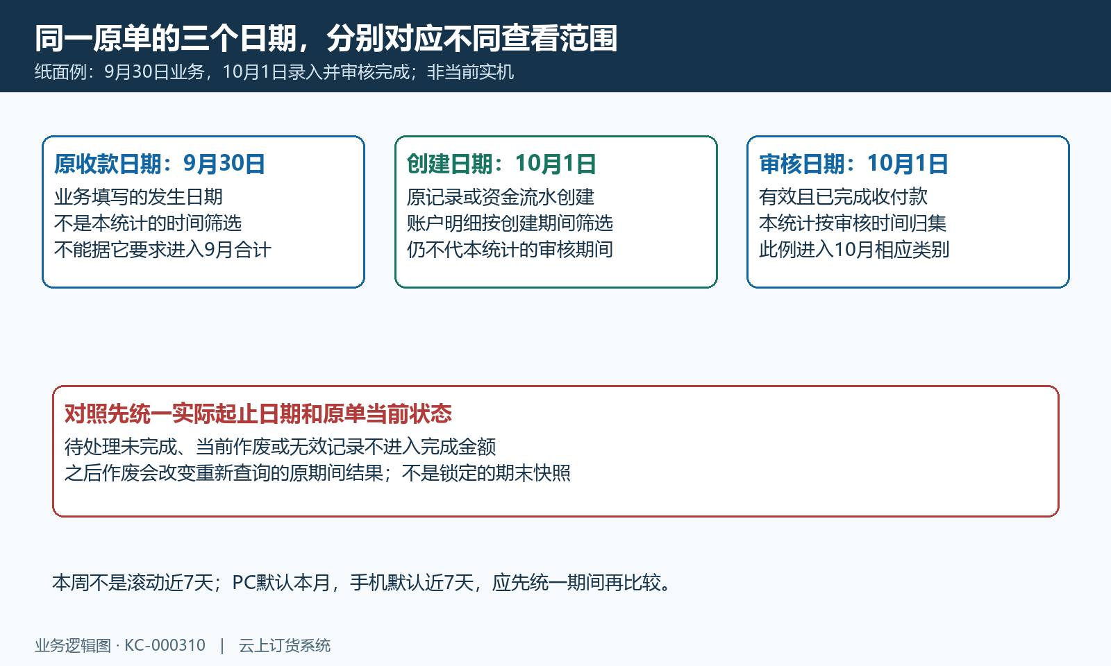 原单跨期纸面例:本统计按审核完成时间,创建与业务日期分别解释。