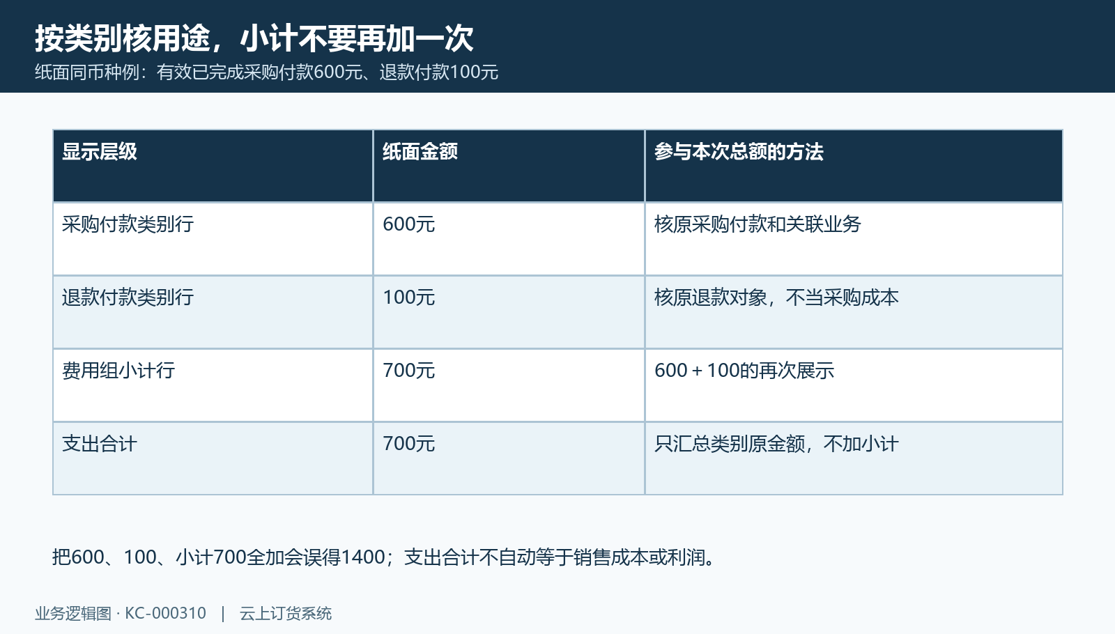 纸面支出六百加一百等于七百,组小计不能再加成一千四百。