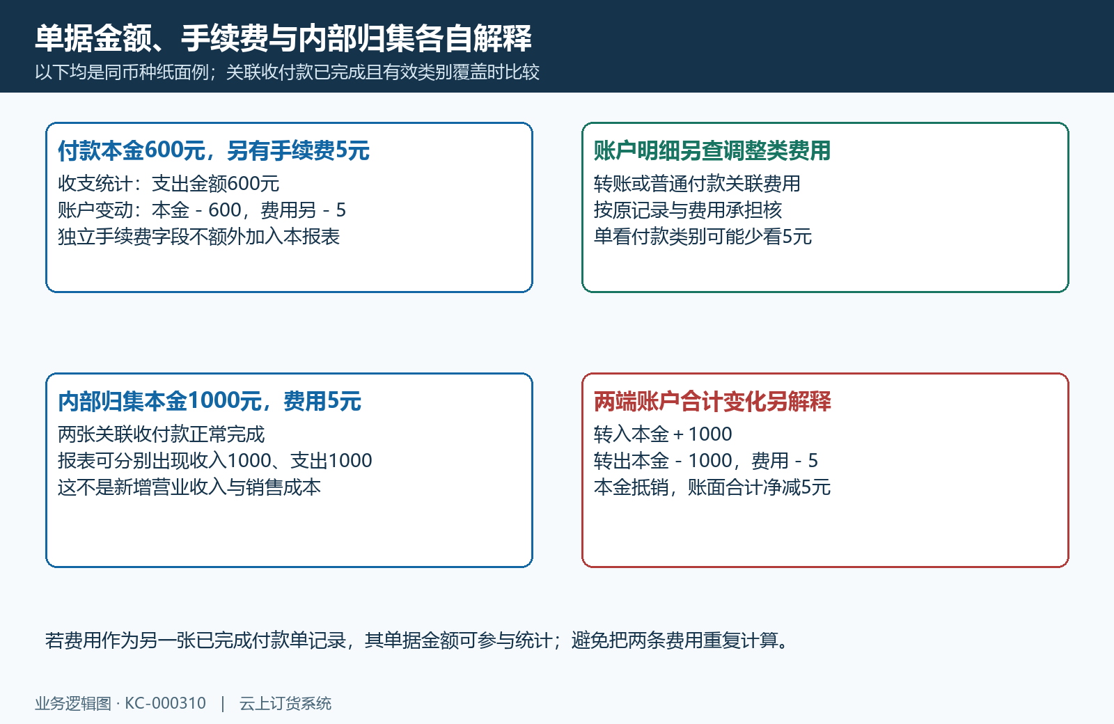 手续费字段和内部归集与账户净变动不同;仅适用图示完整同币种例。
