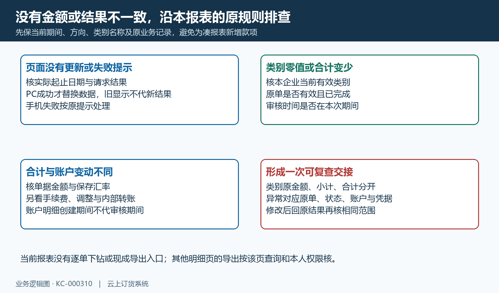 零值和失败按完成状态、审核期间与有效类别核,回原业务结果解释差额。