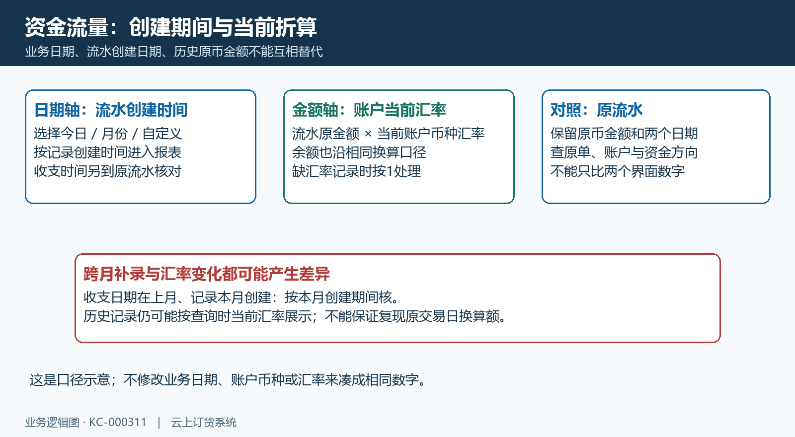 创建日期与当前汇率折算口径