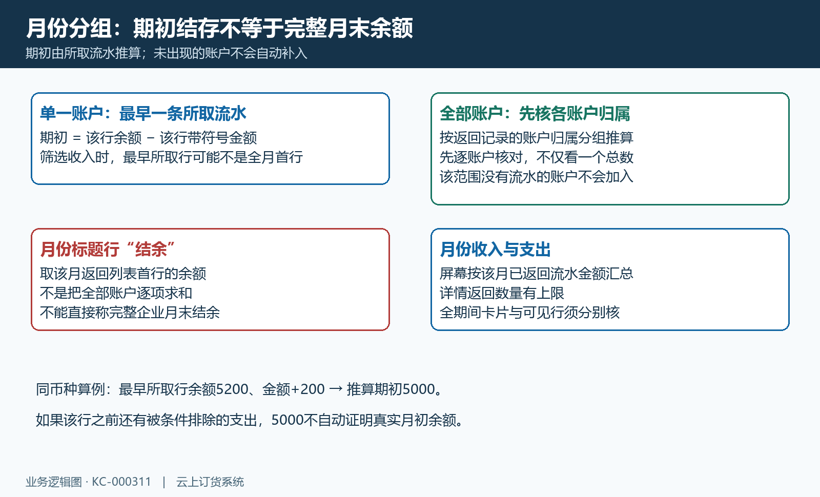 月份分组期初推算与行余额边界
