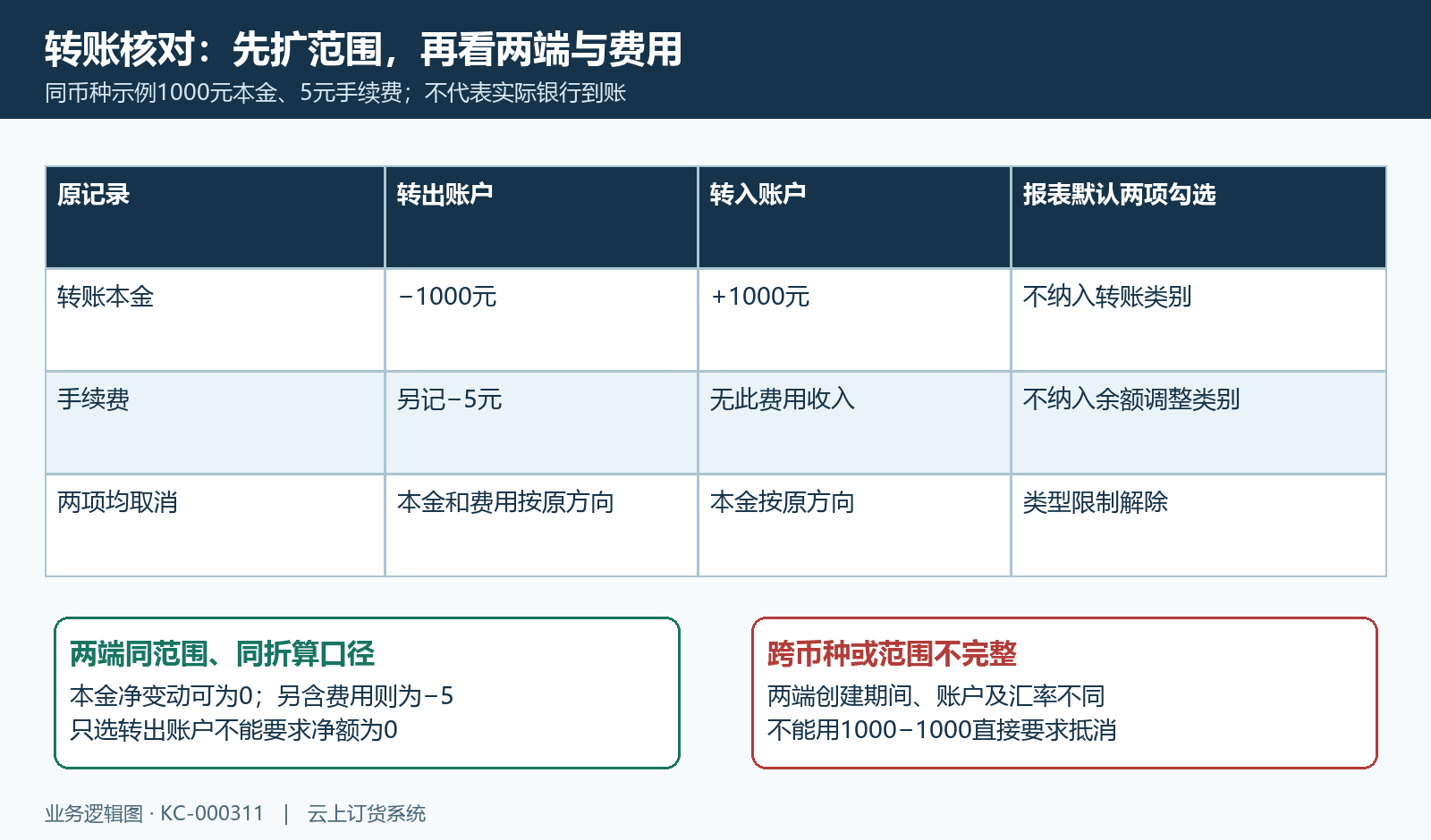 两端转账本金手续费与默认报表范围