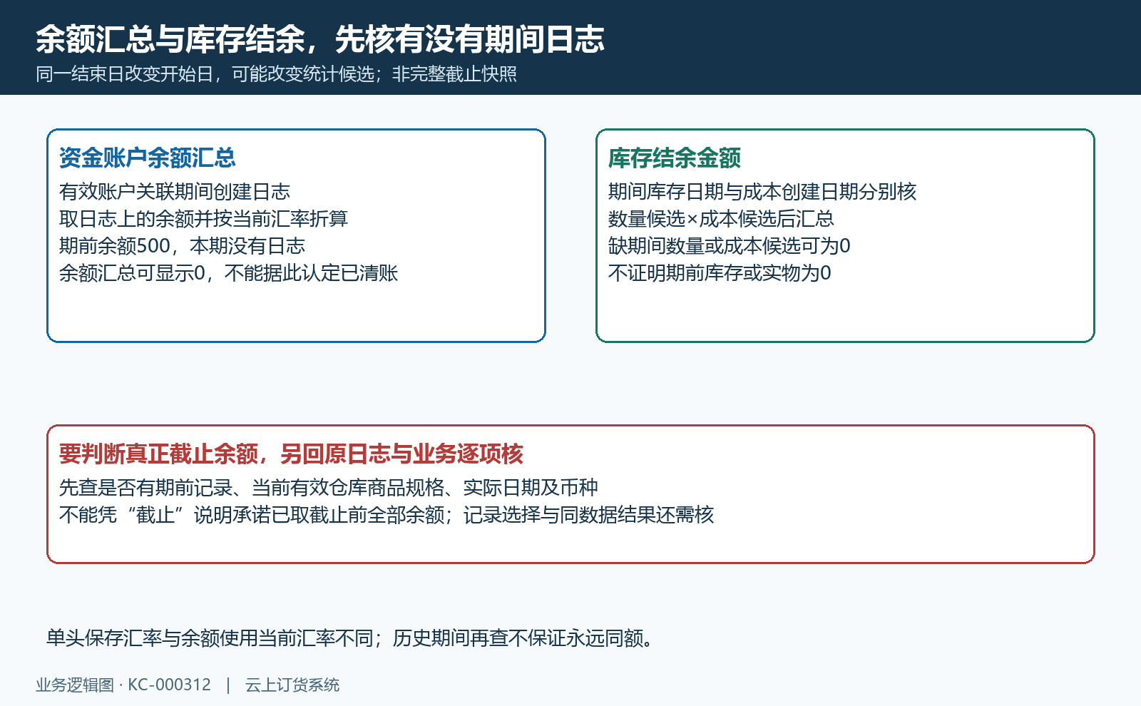 期前余额500而本期无日志可显示0;期间库存与成本缺候选不证实物为0。