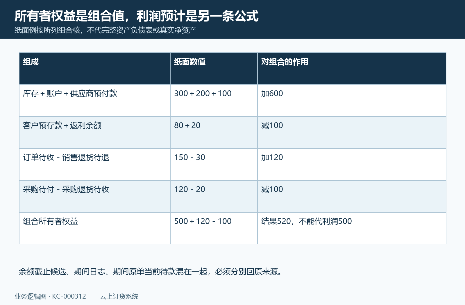 纸面所有者权益组合520,与预计利润500不同;各余额和待款范围分别核。
