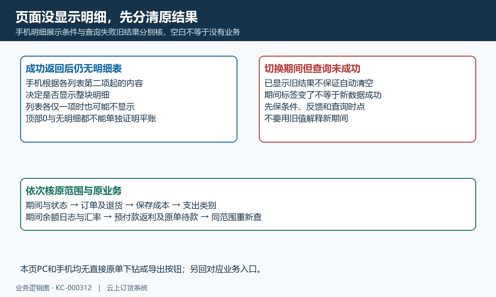 手机明细展示条件、查询失败旧结果与原链回查顺序,空白不代无业务。