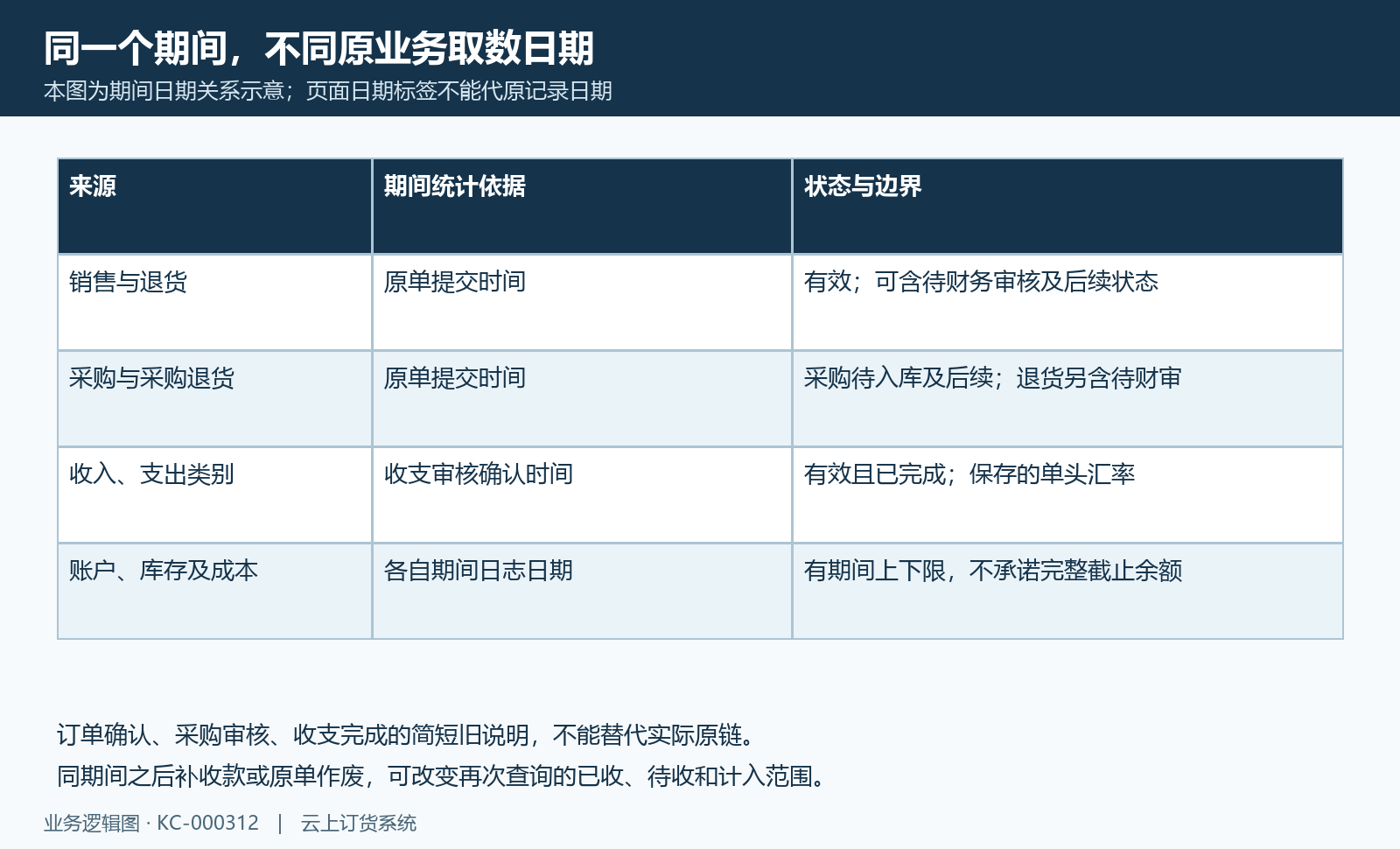 销售采购按原提交、收支按审核确认,余额日志另核期间,不套统一日期标签。