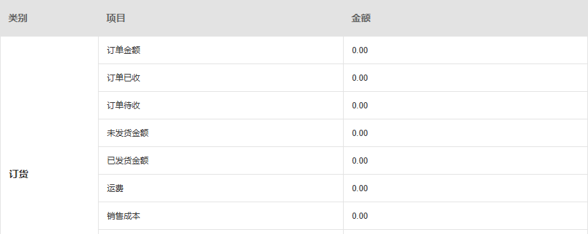 历史订单额、收付、发货、运费和销售成本真实字段;不含完整退货行。