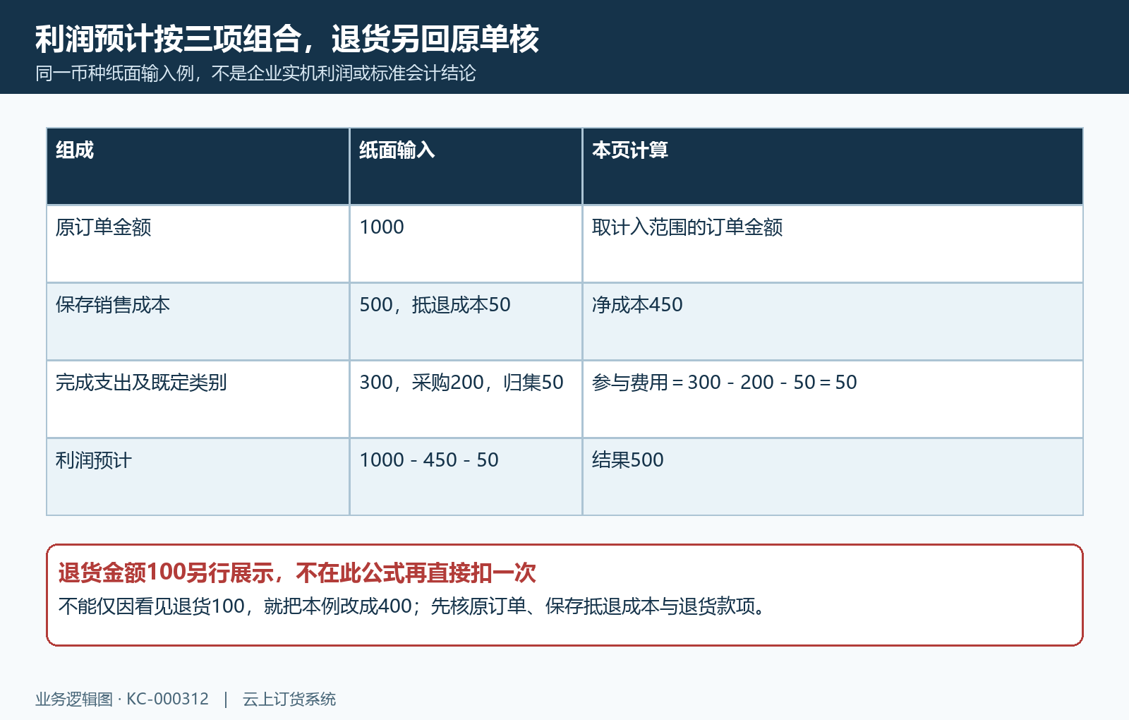 纸面公式1000减450减50得500,另列退货100不在此公式再直接扣一次。