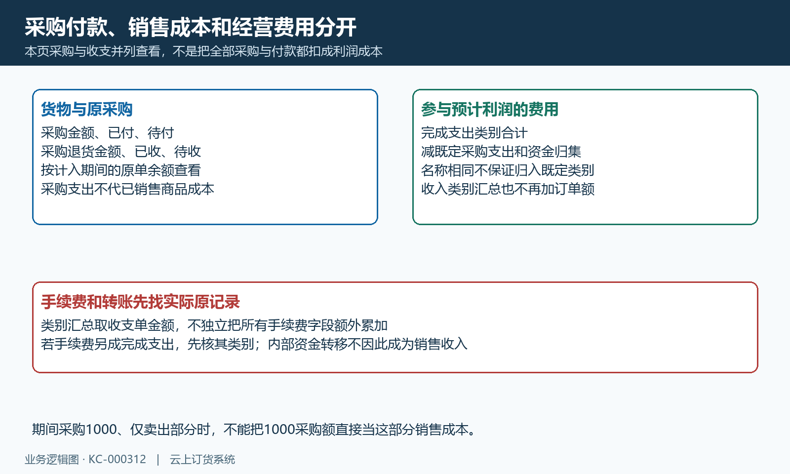 原采购待款与完成费用类别分开;既定采购及归集排除,手续费查原记录。