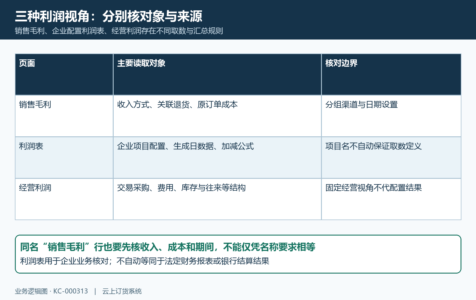 企业配置利润表与销售毛利经营利润三视角区别