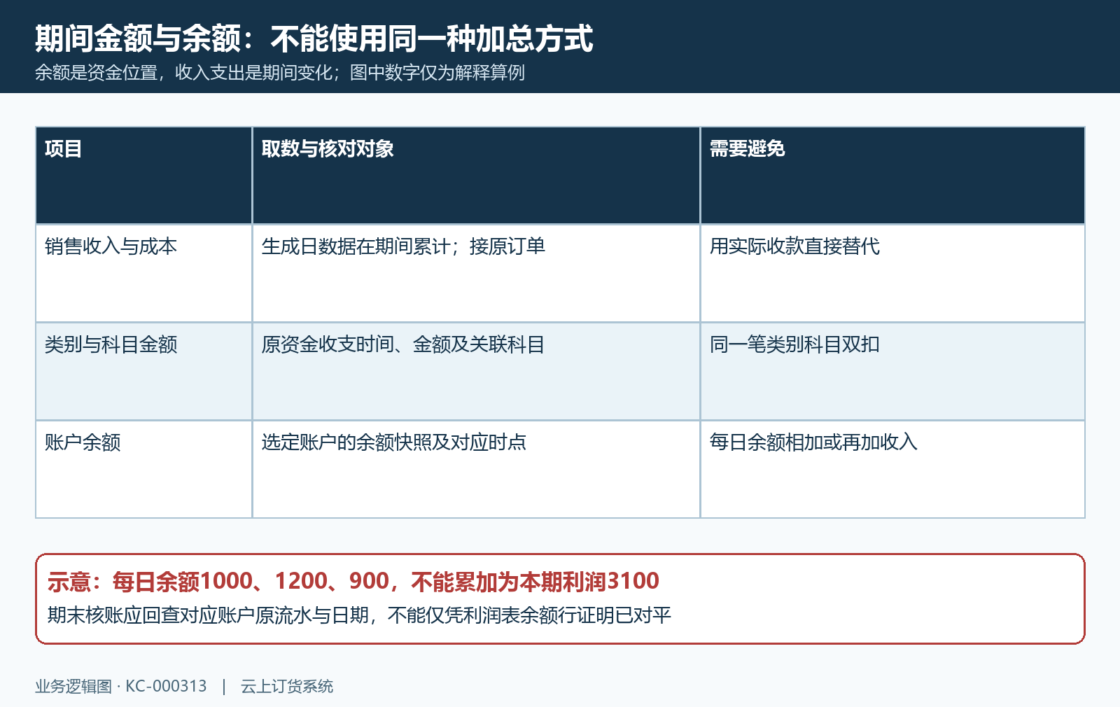 期间金额与账户余额快照的不同加总规则