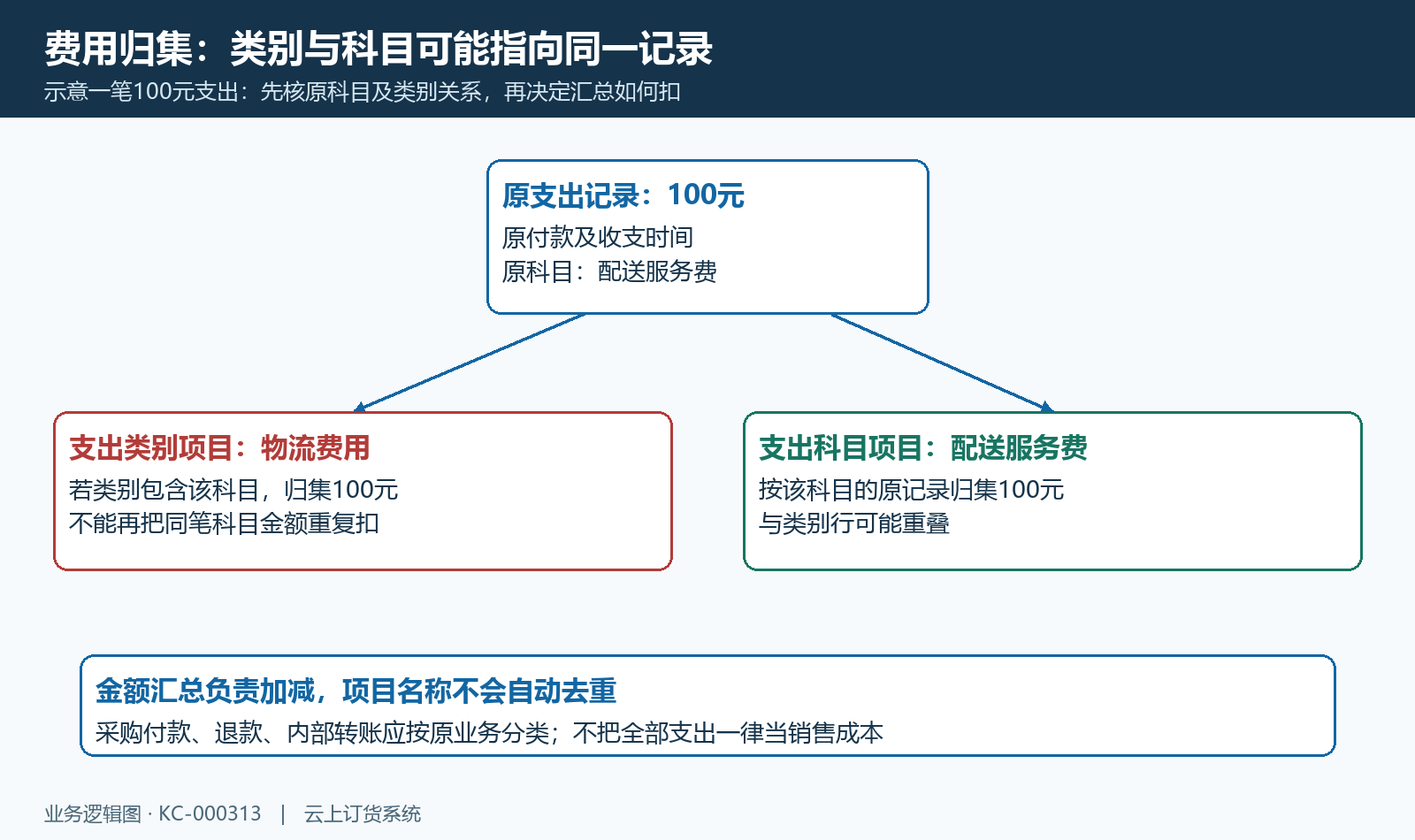 一笔支出在类别和科目归集中的重叠示意