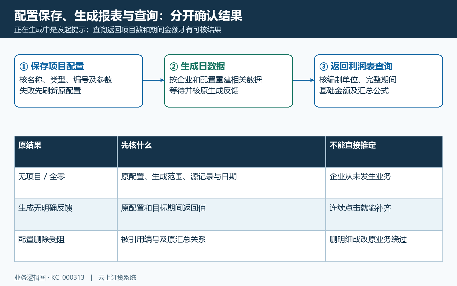 配置保存生成查询三个结果的核对时序