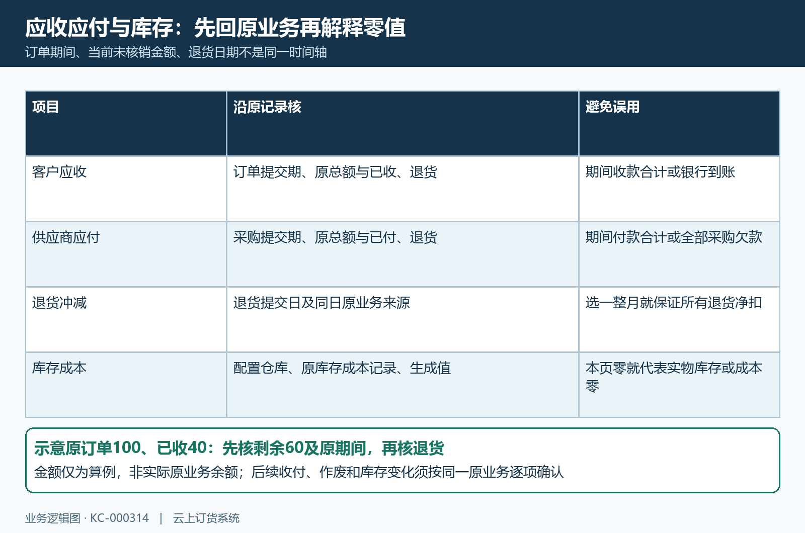 应收应付期间原业务与库存零值