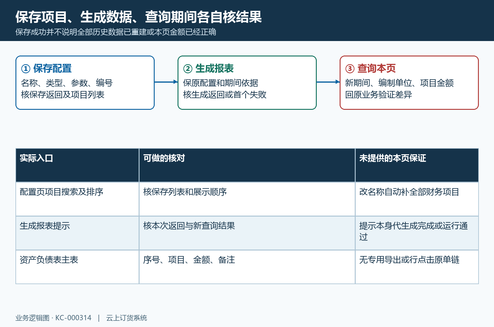 保存配置生成数据与查询三个结果