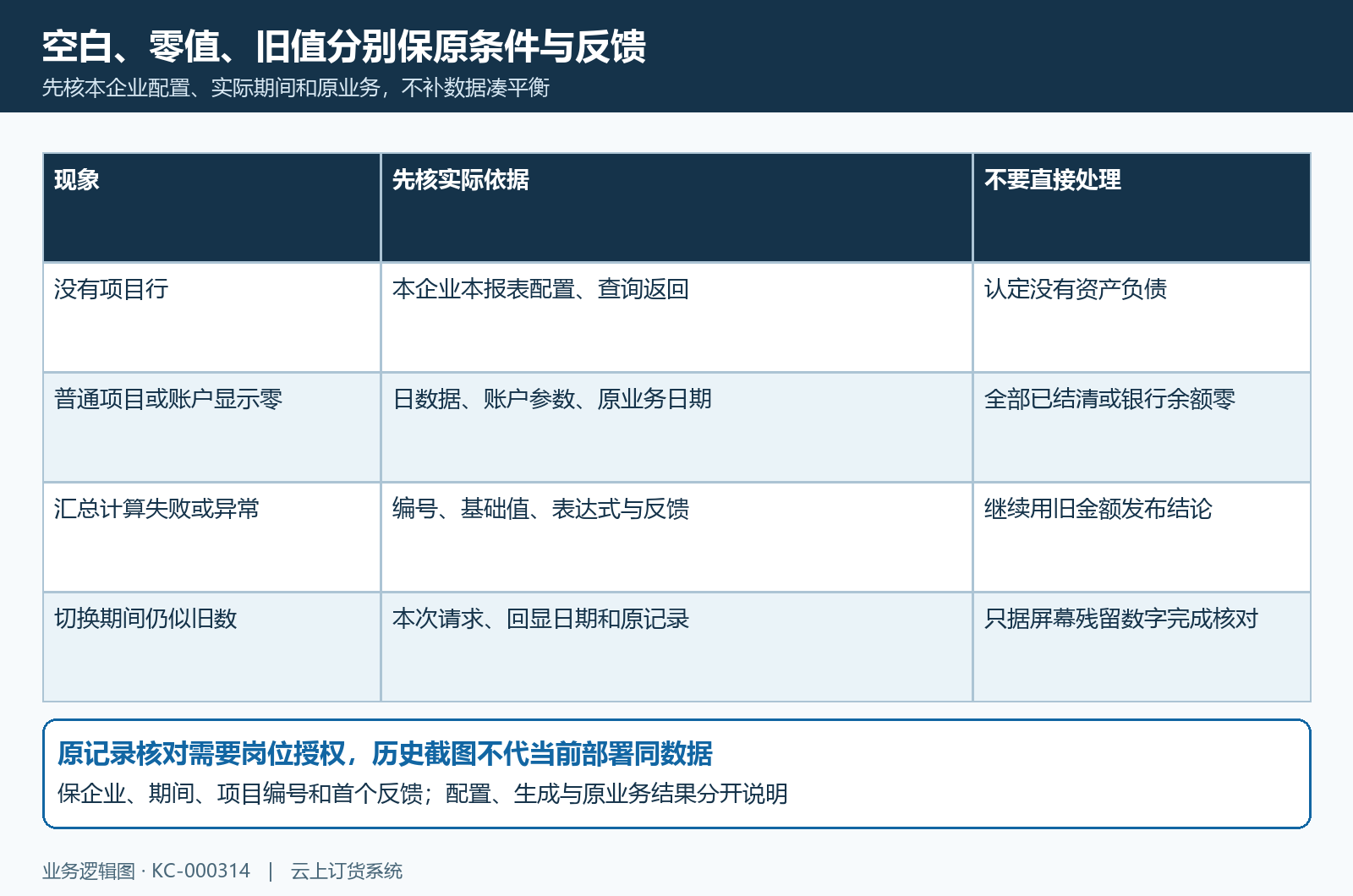空白零值旧值与原记录排查