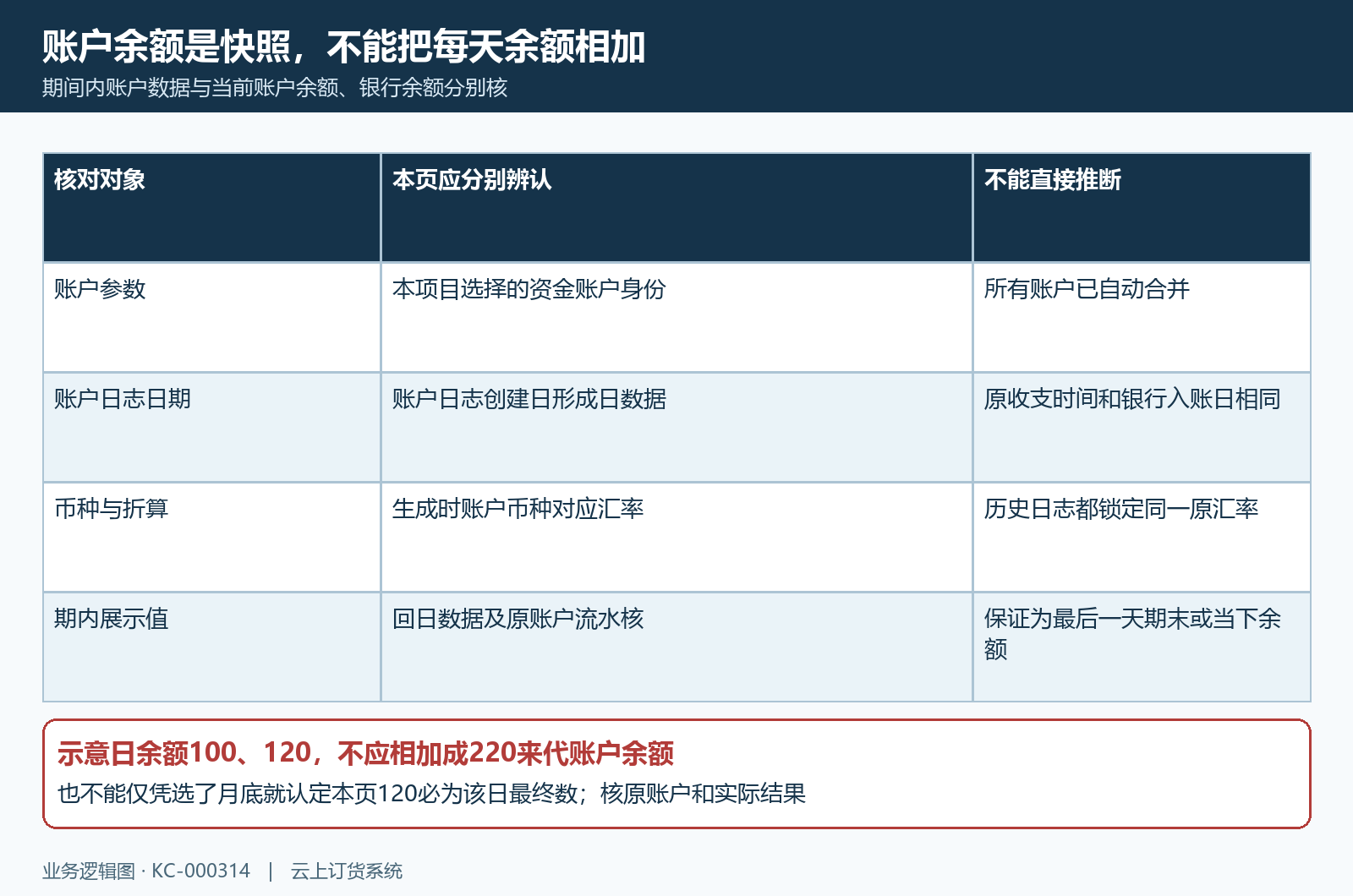 账户余额快照期间与原流水核对