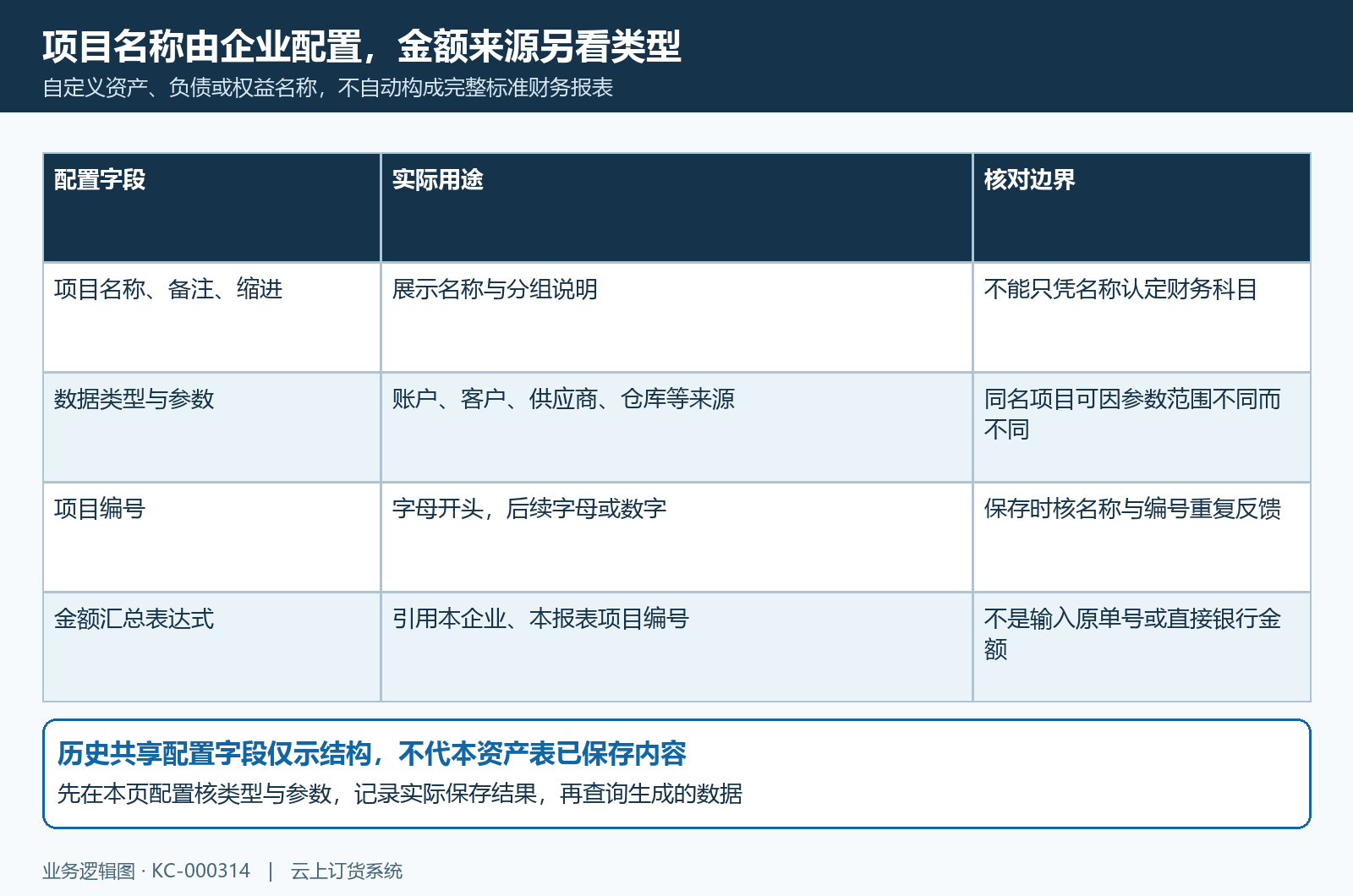 配置名称类型参数编号与金额来源