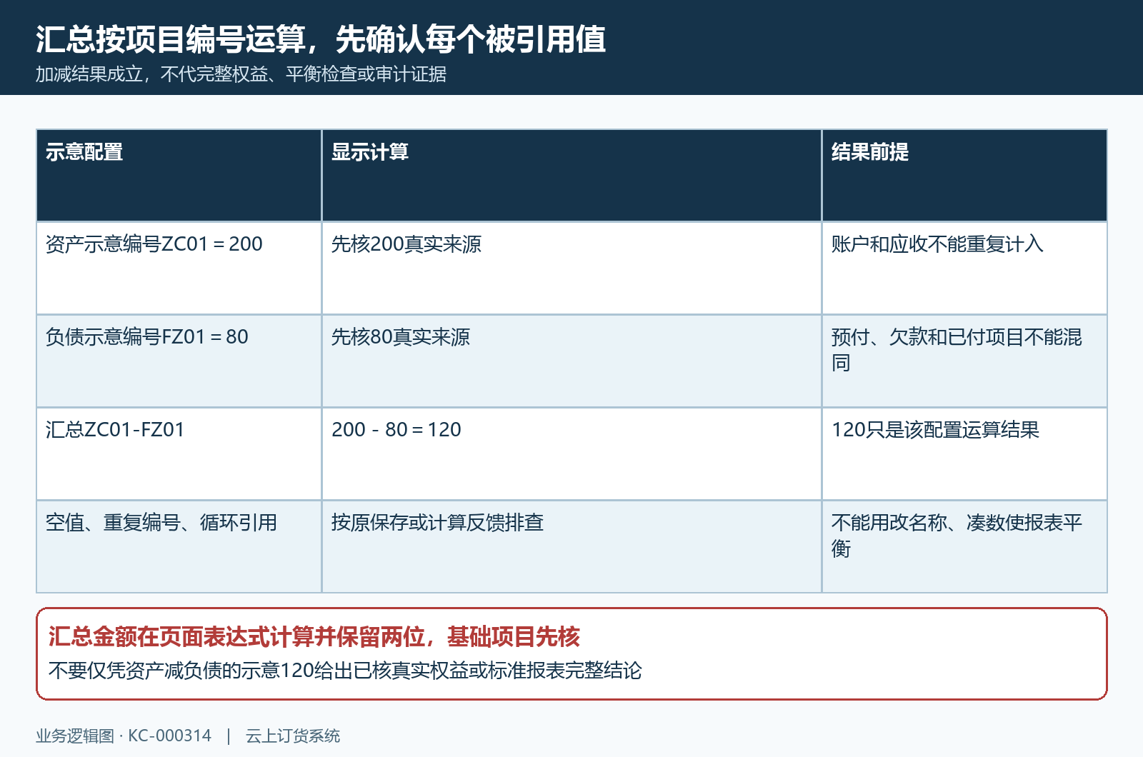 金额汇总编号表达式与结果界限