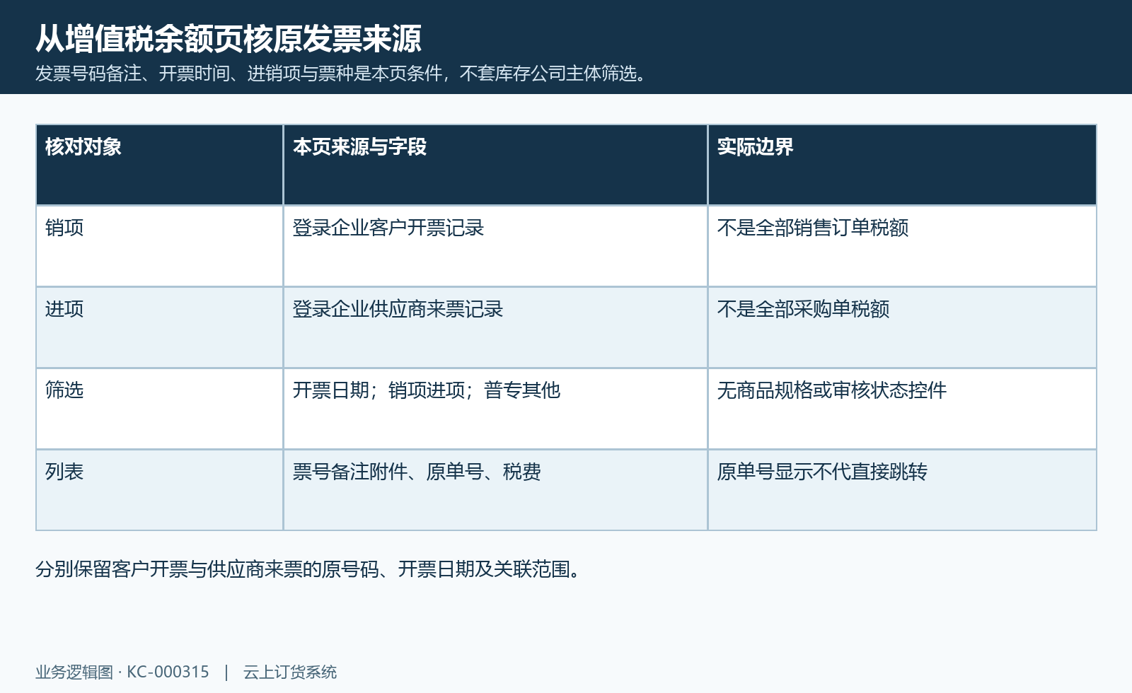 发票号码备注、开票时间、进销项与票种是本页条件,不套库存公司主体筛选。