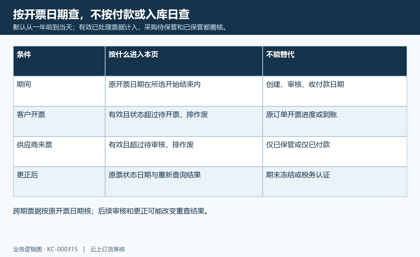 默认从一年前到当天;有效已处理票据计入,采购待保管和已保管都需核。