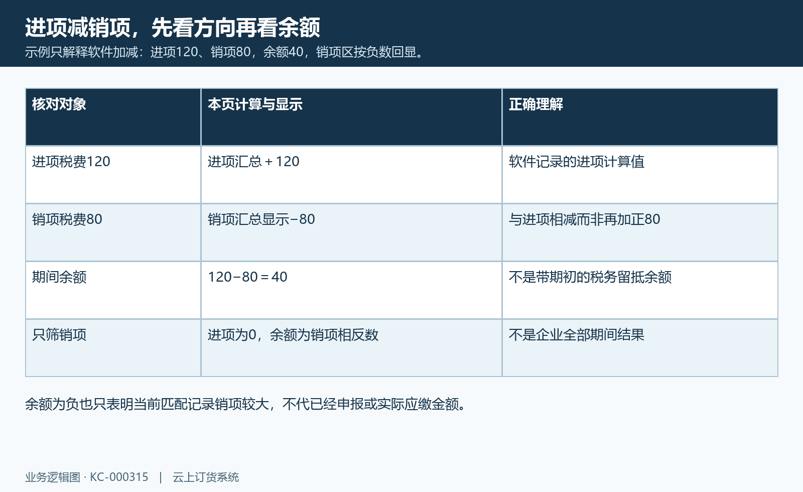 示例只解释软件加减:进项120、销项80,余额40,销项区按负数回显。