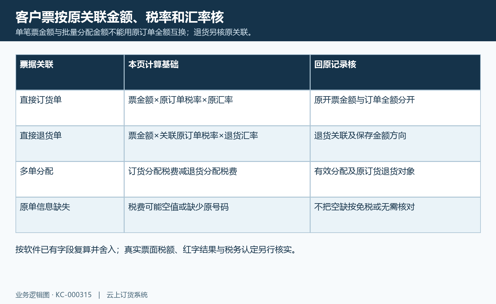 单笔票金额与批量分配金额不能用原订单全额互换;退货另核原关联。