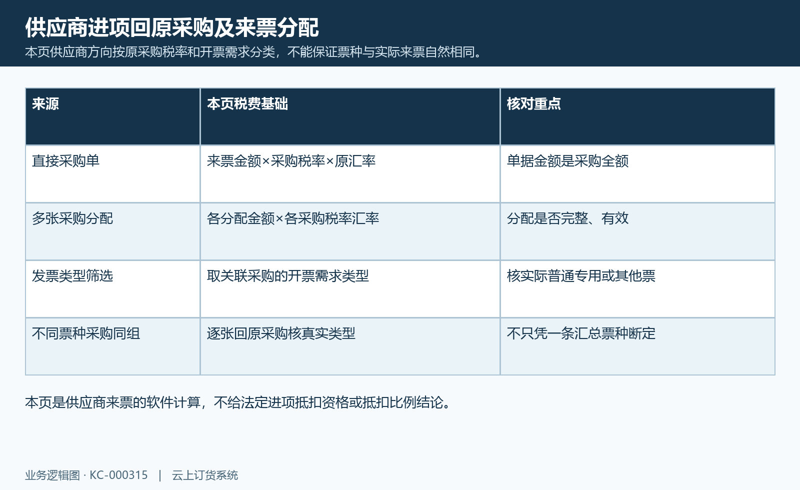 本页供应商方向按原采购税率和开票需求分类,不能保证票种与实际来票自然相同。