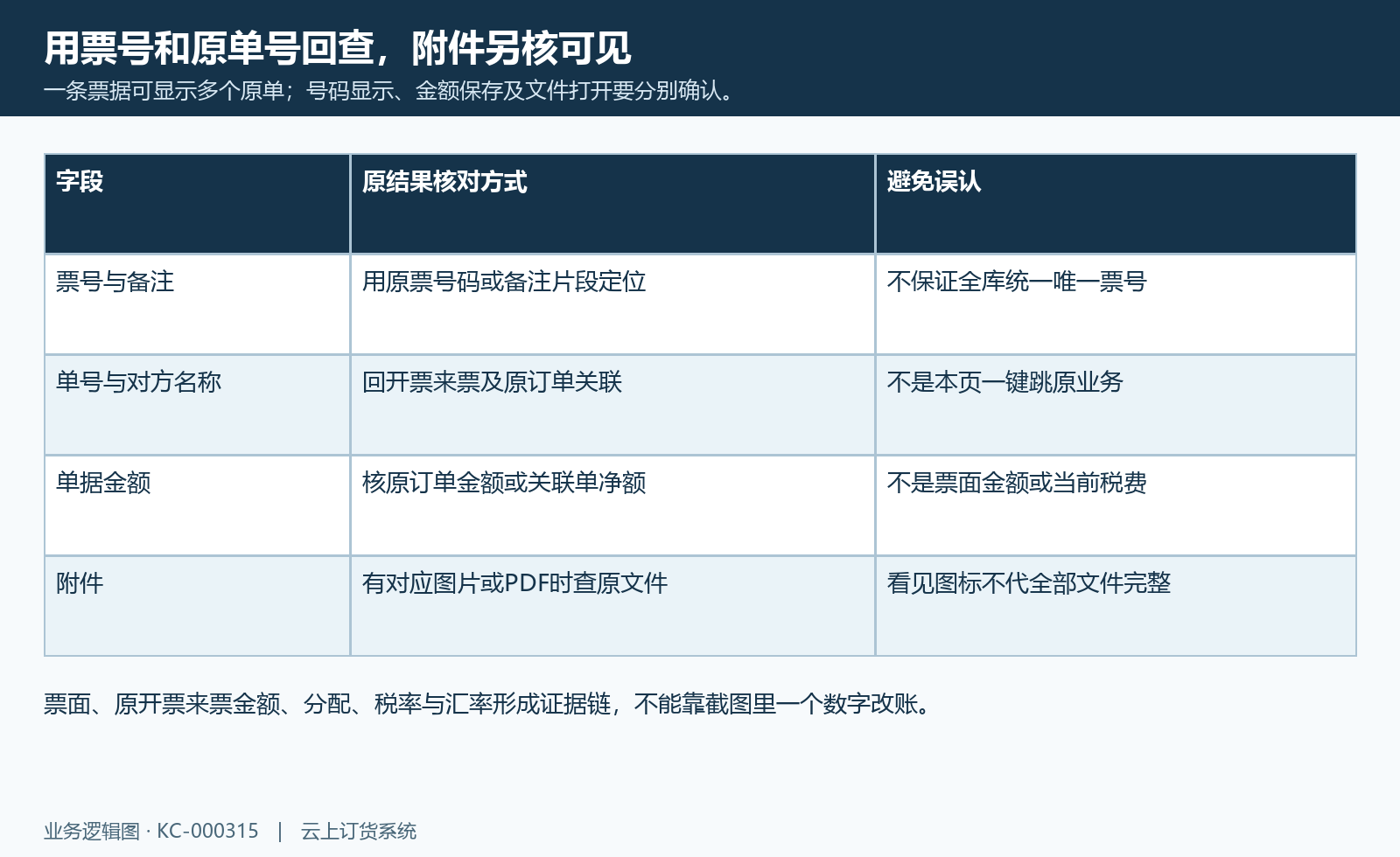 一条票据可显示多个原单;号码显示、金额保存及文件打开要分别确认。