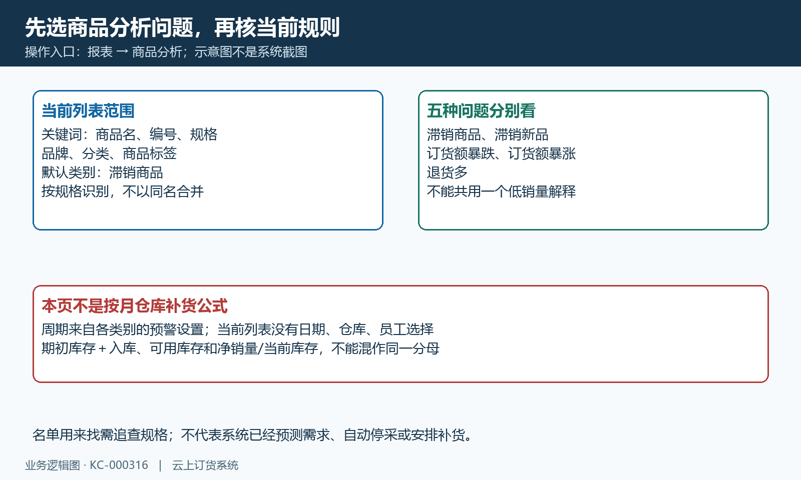 本篇五预警示意:商品范围与类别先固定,没有本页按月仓库补货承诺。