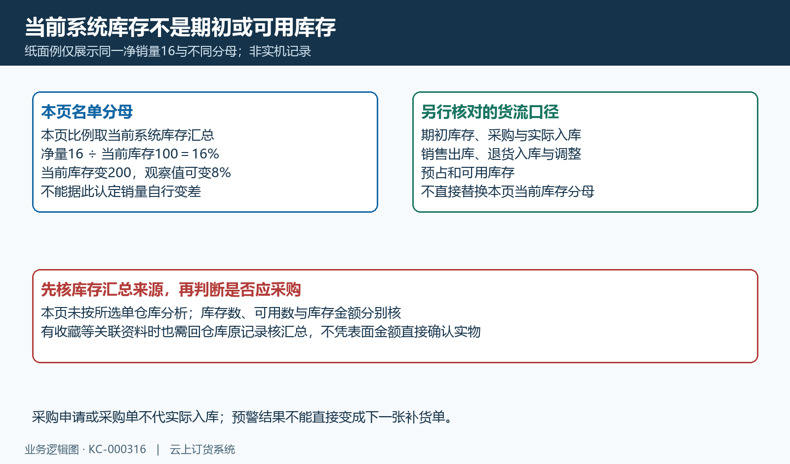 同一净量16用库存100或200,比例16%或8%;当前、可用、期初口径不混。