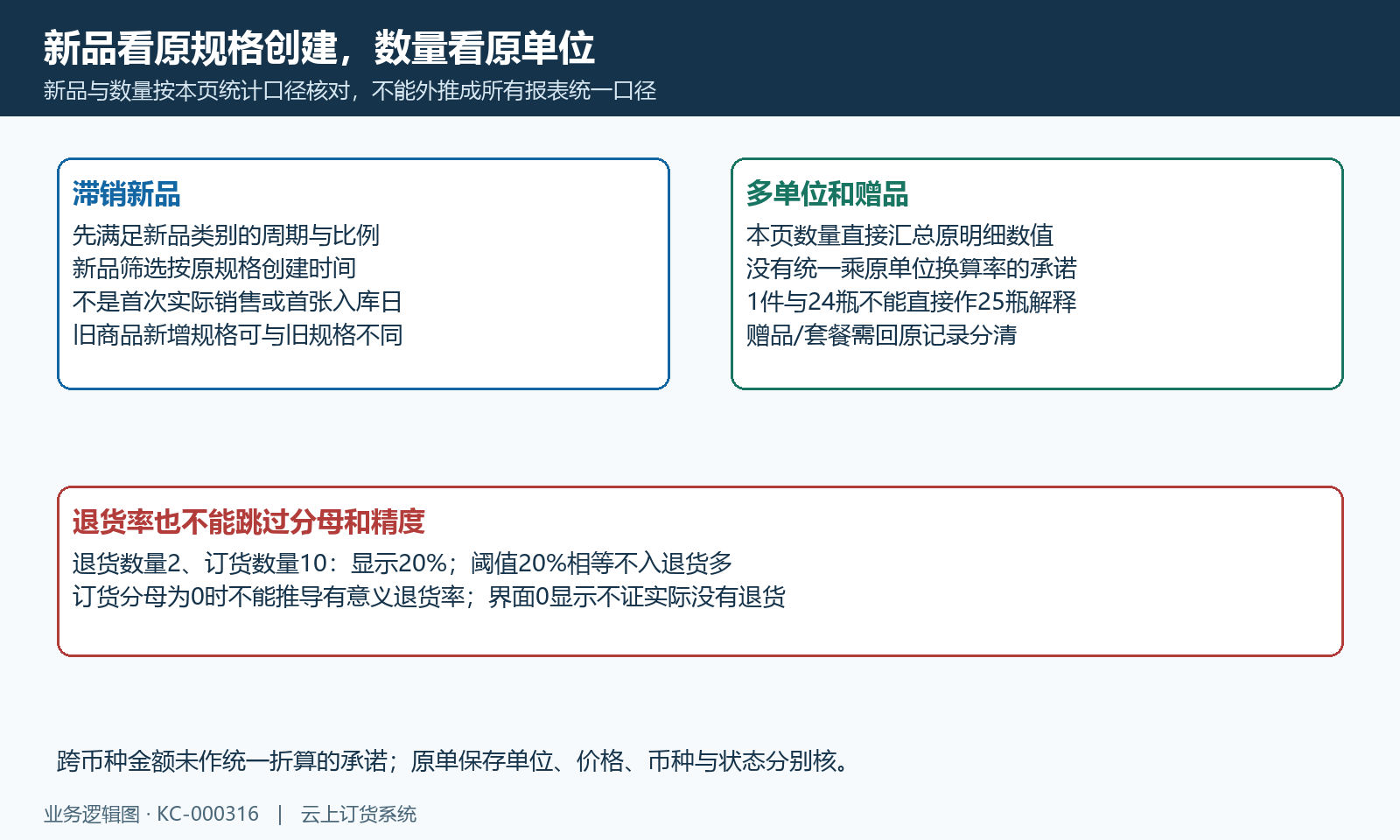 新品按原规格创建期间;原单位数量与退货率精度、分母需要另核。