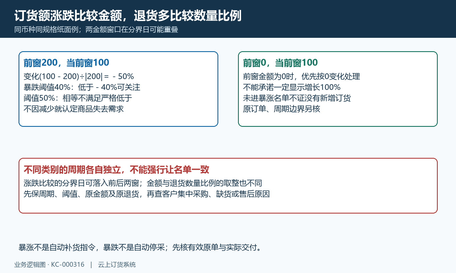 纸面200变100下降50%;前窗零优先0变化,严格阈值与分界日分别核。