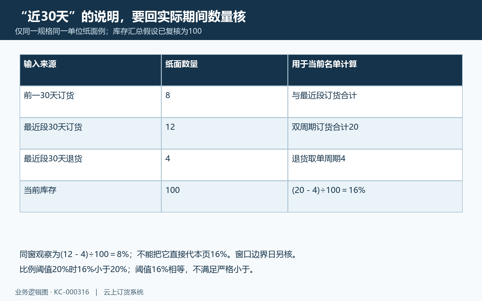 同规格同单位纸面例,双周期订货20减单周期退货4,除库存100为16%。