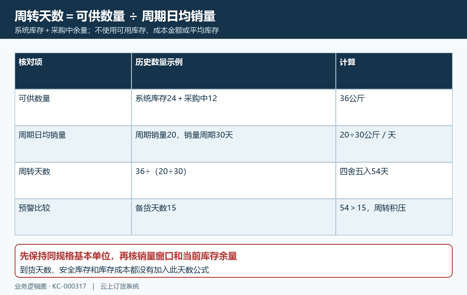 周转天数数量公式与历史算例