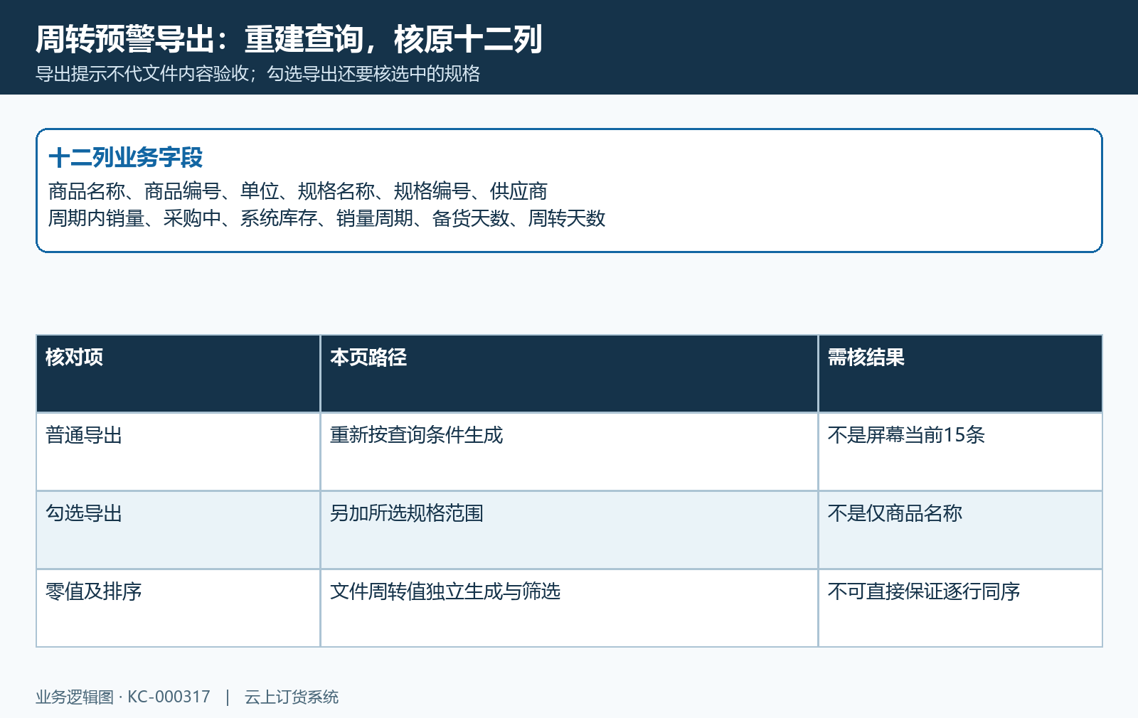 周转预警导出字段与重建范围