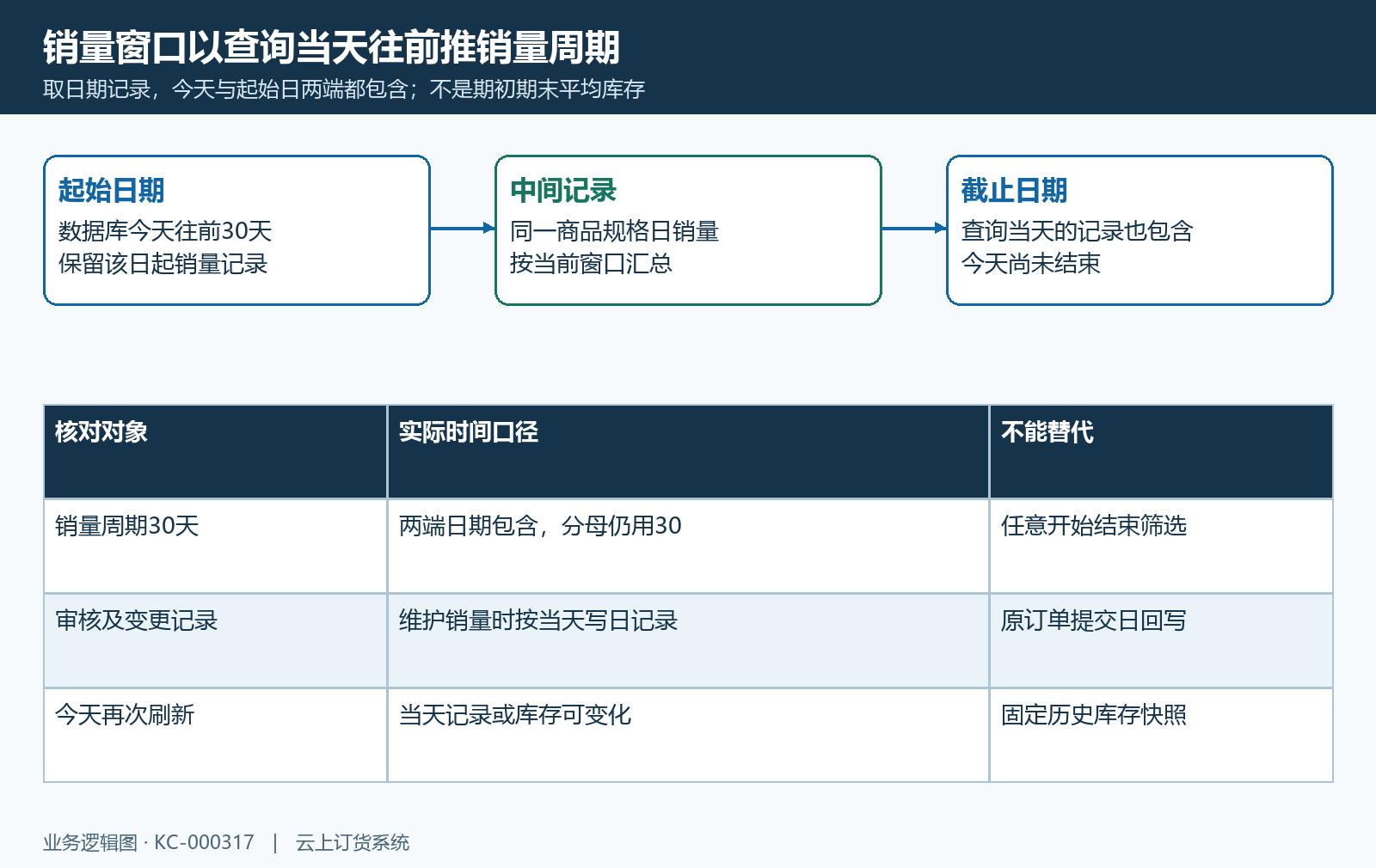 销量周期今天双端与原记录日期