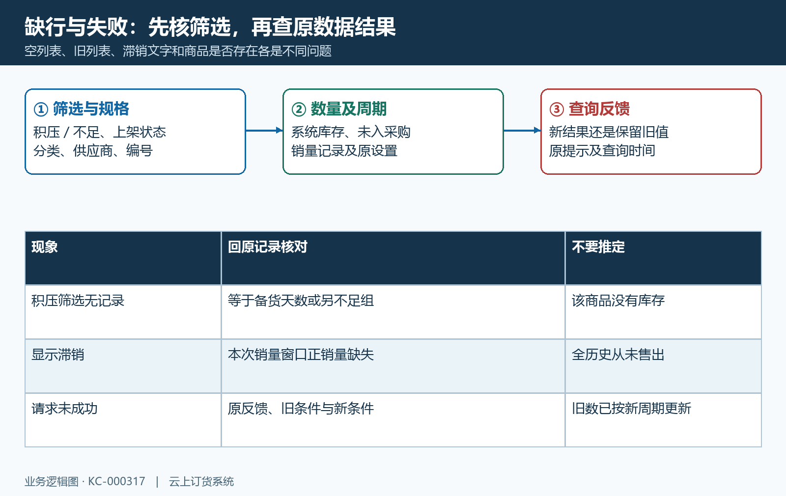 预警缺行失败旧值与原结果核对
