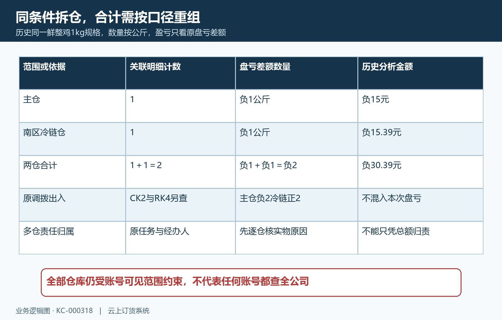 盘点分析全仓单仓规格拆分核对