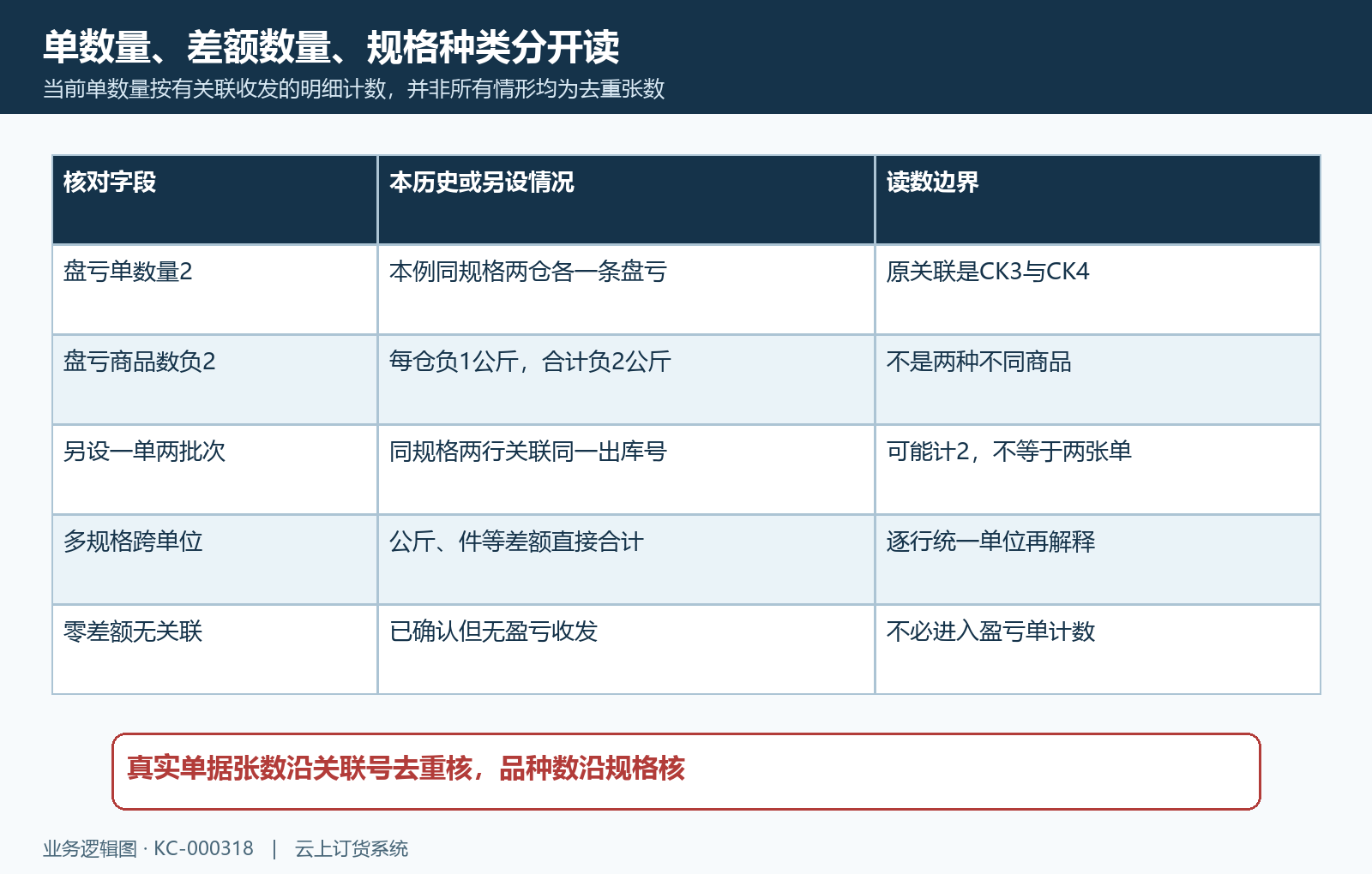 盘点分析关联明细计数差额与品种区别