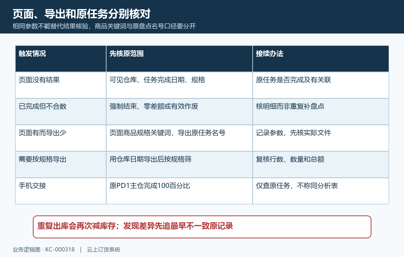 盘点分析无结果与导出关键词范围分支
